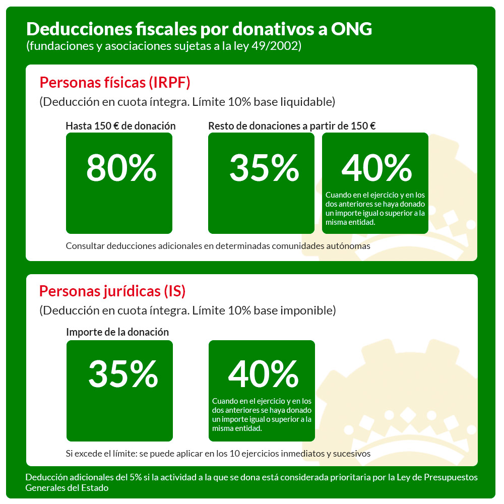 Beneficios fiscales