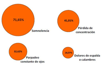 Fatiga y somnolencia en la conducción