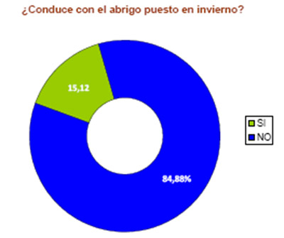 Vestimenta en la conducción en invierno