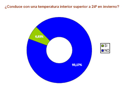 Vestimenta en la conducción en invierno