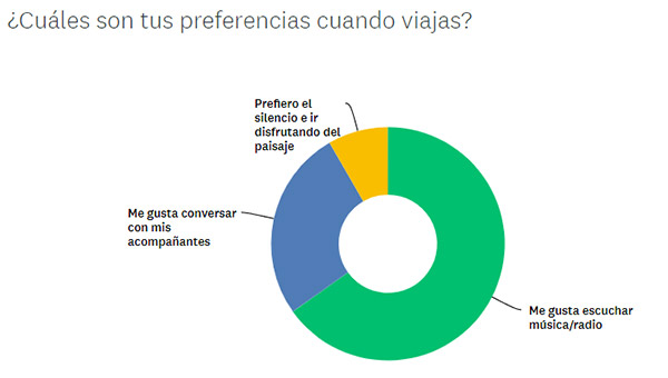 ¿Cuáles son tus preferencias cuando viajas?